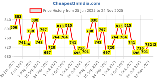 flipkart.com trustex Latex Dental Dam - Mint by Line One Laboratories Condom trustex Price History Graph from 25 Jun 2025 to 24 Nov 2025