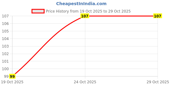 flipkart.com carehut latex gloves 10 Wet and Dry Disposable Glove Wet and Dry Disposable Glove Set carehut Price History Graph from 19 Oct 2025 to 29 Oct 2025