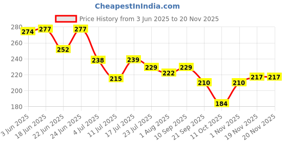 flipkart.com gleevia Latex Peel-off Liquid Cuticle Guard form Nail Gel Polish Protector 15ml Pink gleevia Price History Graph from 3 Jun 2025 to 18 Nov 2025