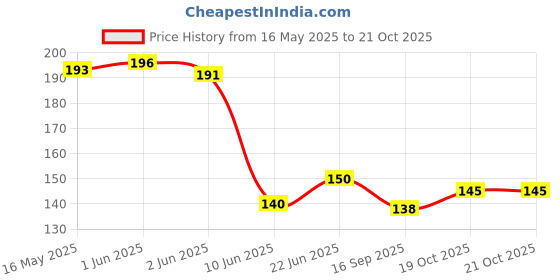 flipkart.com donizard Latex Rubber PVC lined Elbow Length Hand Glove for Kitchen Dishwashing Gardening Wet and Dry Disposable Glove Set donizard Price History Graph from 16 May 2025 to 20 Oct 2025