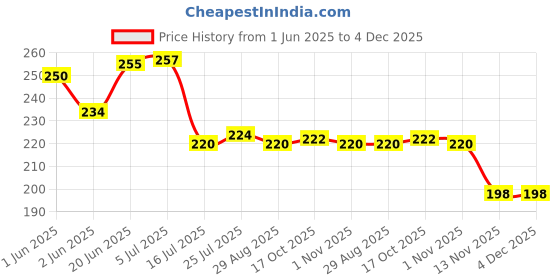 flipkart.com latham Long Handle Spoons 12 Stainless Steel Table Spoon, Ice Tea Spoon, Tea Spoon, Ice Tea Spoon Set latham Price History Graph from 1 Jun 2025 to 4 Dec 2025