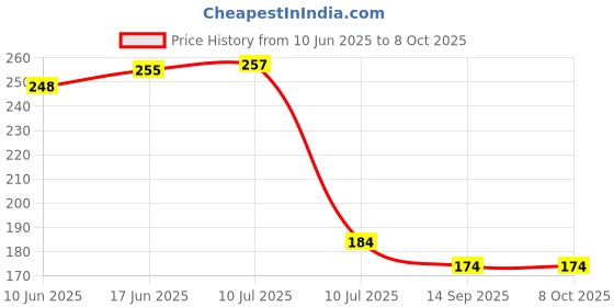 flipkart.com lathiya uniform CHEF CAP Chef Hat lathiya uniform Price History Graph from 10 Jun 2025 to 7 Oct 2025