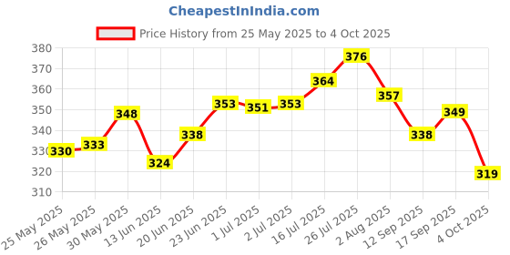 flipkart.com lathiya uniform Lab Coat lathiya uniform Price History Graph from 25 May 2025 to 4 Oct 2025