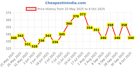 flipkart.com lathiya uniform Lab Coat lathiya uniform Price History Graph from 25 May 2025 to 8 Oct 2025