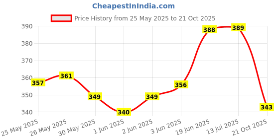 flipkart.com lathiya uniform Lab Coat lathiya uniform Price History Graph from 25 May 2025 to 21 Oct 2025
