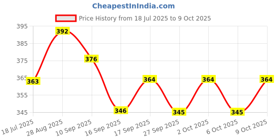 flipkart.com lathiya uniform Lab Coat lathiya uniform Price History Graph from 18 Jul 2025 to 9 Oct 2025