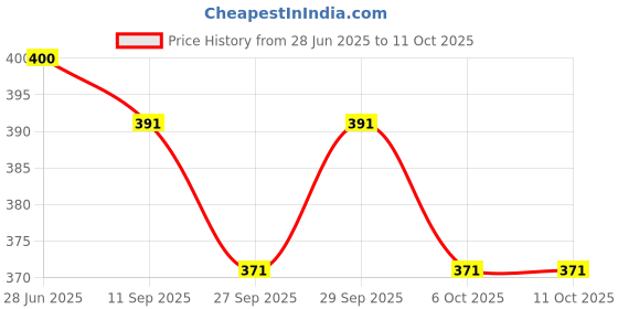 flipkart.com lathiya uniform Lab Coat lathiya uniform Price History Graph from 28 Jun 2025 to 10 Oct 2025