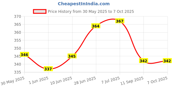 flipkart.com lathiya uniform Lab Coat lathiya uniform Price History Graph from 30 May 2025 to 7 Oct 2025