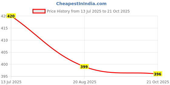 flipkart.com lathiya uniform Lab Coat lathiya uniform Price History Graph from 13 Jul 2025 to 21 Oct 2025