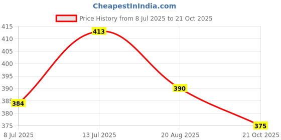 flipkart.com lathiya uniform Lab Coat lathiya uniform Price History Graph from 8 Jul 2025 to 21 Oct 2025