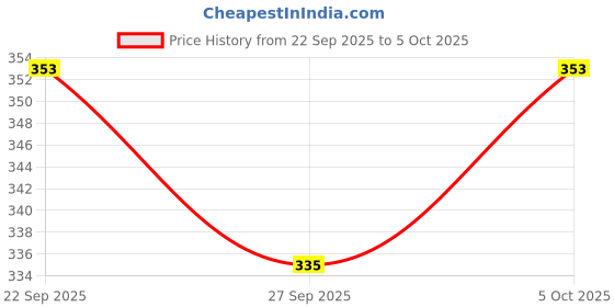 flipkart.com lathiya uniform Lab Coat lathiya uniform Price History Graph from 22 Sep 2025 to 5 Oct 2025
