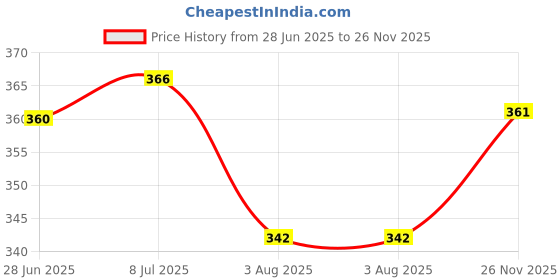 flipkart.com lathiya uniform Lab Coat lathiya uniform Price History Graph from 28 Jun 2025 to 26 Nov 2025