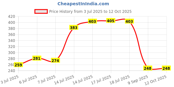 flipkart.com lathiya uniform Lab Coat lathiya uniform Price History Graph from 3 Jul 2025 to 11 Oct 2025