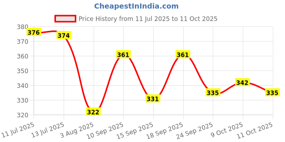 flipkart.com lathiya uniform Lab Coat lathiya uniform Price History Graph from 11 Jul 2025 to 11 Oct 2025
