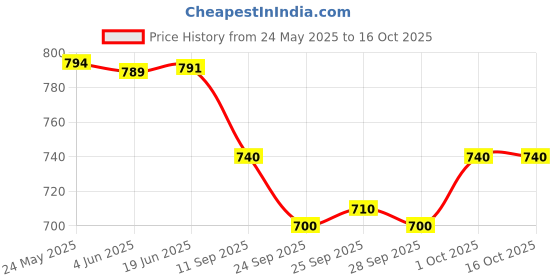flipkart.com lathiya uniform Men Night Suit Set Beige Solid lathiya uniform Price History Graph from 24 May 2025 to 16 Oct 2025