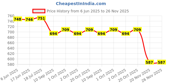 flipkart.com lathiya uniform Men Night Suit Set Beige Solid lathiya uniform Price History Graph from 6 Jun 2025 to 25 Nov 2025