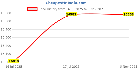 flipkart.com LATHOR Core i3-2nd Generation | 16GB RAM | 256GB SSD | 500GB HDD | RGB Flow C2 | KEPLM Intel Core i3 Processor (2nd Generation) (16 GB RAM/Intel® HD 2000 Graphics/500 GB Hard Disk/256 GB SSD Capacity/Windows 11 Home (64-bit)) Mid Tower with MS Office Price History Graph from 16 Jul 2025 to 4 Nov 2025