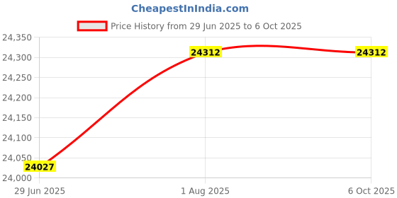 flipkart.com LATHOR Core i7 3rd Gen [16GB RAM / 1TB SSD] Flow-C2 CPU [TPT] Intel® Core™ i7-3770 Processor (16 GB RAM/Intel® UHD Graphics/1 TB SSD Capacity/Windows 11 Pro) Mini Gaming Tower with MS Office Price History Graph from 29 Jun 2025 to 5 Oct 2025