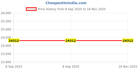 flipkart.com LATHOR Core™ i7 (3rd Generation) [16GB RAM / 1024GB SSD] Flow-C2 [IHF] Intel Core™ i7 - 3770 [8 MB Smart Cache, Up to 3.90 GHz] (16 GB RAM/Intel® UHD Graphics/1 TB SSD Capacity/Windows 11 Pro) Mini Gaming Tower with MS Office Price History Graph from 8 Sep 2025 to 18 Nov 2025