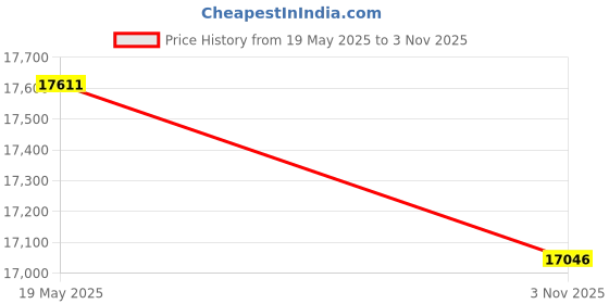 flipkart.com LATHOR Intel Core i5 (2nd Generation) | Fingers RGB-Flow C2 [JEV] Core i5-2400 Processor [4 Cores, 4 Threads] (8 GB RAM/Intel® UHD Graphics/1024 GB Hard Disk/256 GB SSD Capacity/Windows 11 Pro/1 GB Graphics Memory) Mid Tower with MS Office Price History Graph from 19 May 2025 to 3 Nov 2025