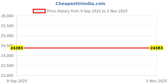 flipkart.com LATHOR Intel Core™ i7 3rd Gen Processor [16GB RAM / 1024GB SSD] Flow-C2 [YTM] Core™ i7 - 3770 Processor (16 GB RAM/Intel® Ultra HD Graphics/1 TB SSD Capacity/Windows 11 Pro) Mid Tower with MS Office Price History Graph from 9 Sep 2025 to 2 Nov 2025