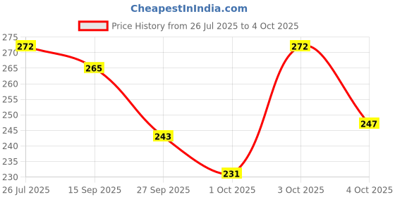 flipkart.com lathwal crations 244 TC Cotton King Printed Fitted (Elastic) Bedsheet lathwal crations Price History Graph from 26 Jul 2025 to 4 Oct 2025