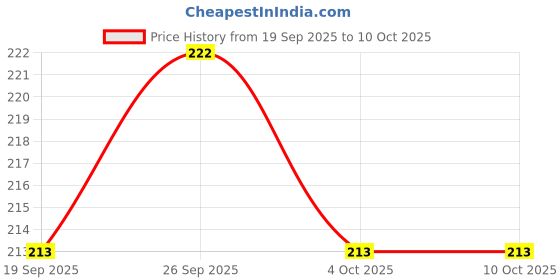 flipkart.com lathwal crations 244 TC Cotton Single Printed Fitted (Elastic) Bedsheet lathwal crations Price History Graph from 19 Sep 2025 to 9 Oct 2025