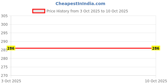 flipkart.com lathwal creations Cotton Double Fitted (Elastic) 250 TC Printed Bedsheet lathwal creations Price History Graph from 3 Oct 2025 to 9 Oct 2025