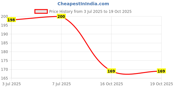 flipkart.com latibule Teeth Whitening Foam For Fresh Breath and Remove Stains - Fresh Mint Teeth Whitening Kit latibule Price History Graph from 3 Jul 2025 to 18 Oct 2025