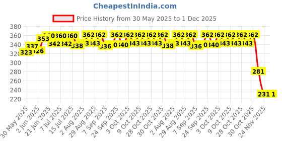 flipkart.com latifur Ultra – Triple Action Formula for Digestive & Immune Health in Dairy Animals Pet Health Supplements latifur Price History Graph from 30 May 2025 to 30 Nov 2025