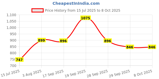 flipkart.com latify Educational Laptop for Kids with 20 Fun Computer Activity Learning Toy latify Price History Graph from 15 Jul 2025 to 7 Oct 2025