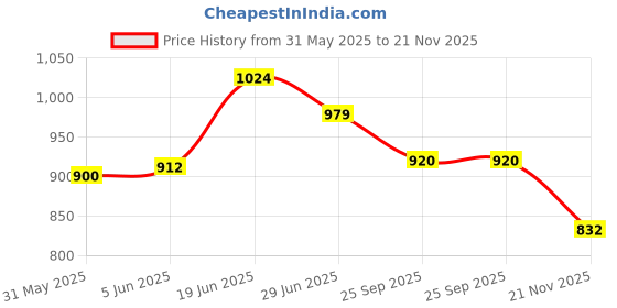 flipkart.com nivia Latino Football - Size: 4 nivia Price History Graph from 31 May 2025 to 21 Nov 2025