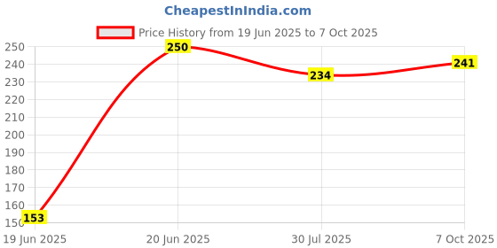 flipkart.com latinx BLACK DOUBLE SPRING Ab Exerciser latinx Price History Graph from 19 Jun 2025 to 7 Oct 2025