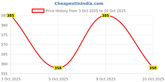 flipkart.com latinx Combo of Double Spring Tummy Trimmer with Resistance Band Fitness Accessory Kit Kit latinx Price History Graph from 3 Oct 2025 to 10 Oct 2025