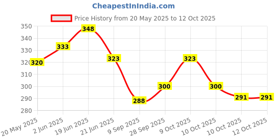 flipkart.com latinx Combo of Hand Grip Strengthener with Resistance Band & Skipping Rope Fitness Accessory Kit Kit latinx Price History Graph from 20 May 2025 to 12 Oct 2025