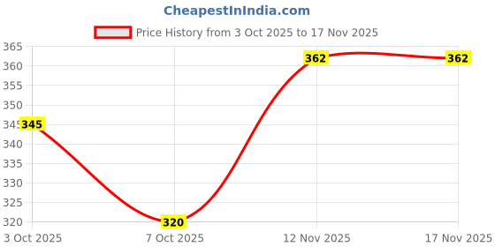 flipkart.com latinx Combo of Hand Grip Strengthener with Resistance Band & Skipping Rope Fitness Accessory Kit Kit latinx Price History Graph from 3 Oct 2025 to 16 Nov 2025