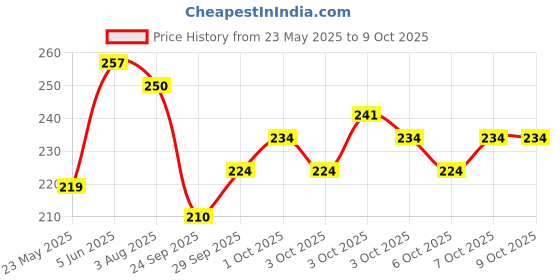 flipkart.com latinx COMBO SINGLE BLACK TUMMY TRIMMER WITH 2 PCS FOAM HAND GRIP Ab Exerciser latinx Price History Graph from 23 May 2025 to 9 Oct 2025