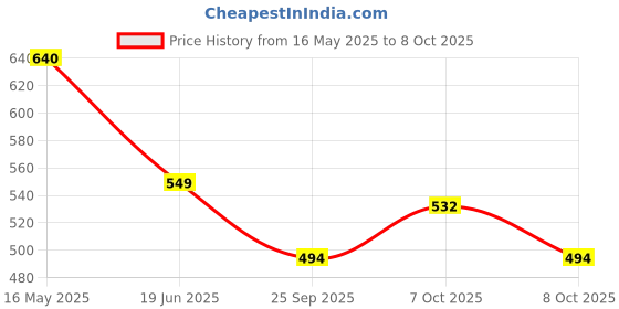 flipkart.com latinx CR7 RED WITH PUMP Football - Size: 5 latinx Price History Graph from 16 May 2025 to 8 Oct 2025