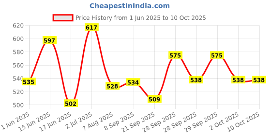 flipkart.com latinx CR7 RED WITH PUMP Football - Size: 5 latinx Price History Graph from 1 Jun 2025 to 9 Oct 2025