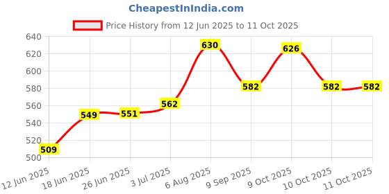 flipkart.com latinx CR7 RED WITH PUMP Football - Size: 5 latinx Price History Graph from 12 Jun 2025 to 11 Oct 2025