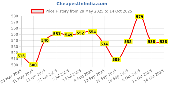 flipkart.com latinx CR7 RED WITH PUMP Football - Size: 5 latinx Price History Graph from 29 May 2025 to 13 Oct 2025