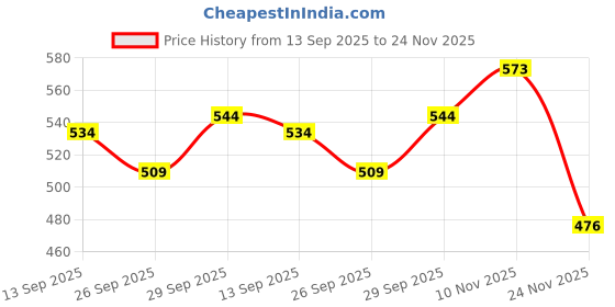 flipkart.com latinx CR7 RED WITH PUMP Football - Size: 5 latinx Price History Graph from 13 Sep 2025 to 24 Nov 2025