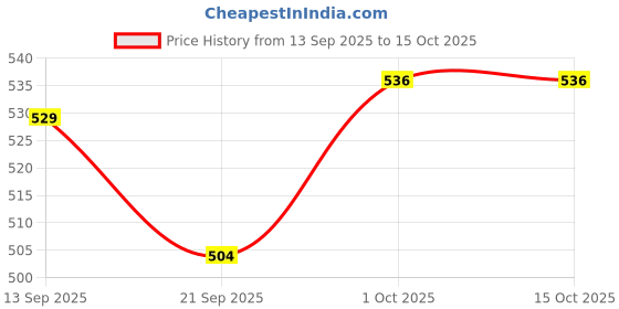 flipkart.com latinx CR7 RED WITH PUMP Football - Size: 5 latinx Price History Graph from 13 Sep 2025 to 15 Oct 2025