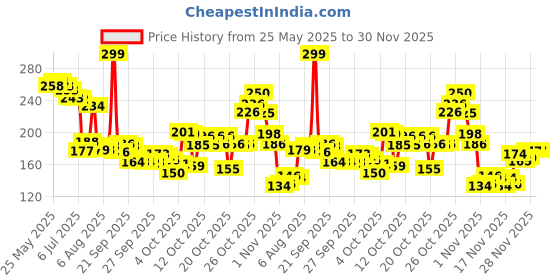 flipkart.com latinx Double Spring Tummy Trimmer for Abs Workout Ab Exerciser latinx Price History Graph from 25 May 2025 to 30 Nov 2025