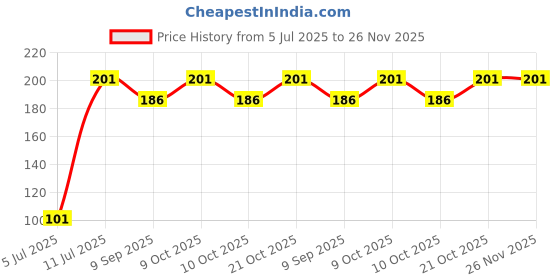 flipkart.com latinx KIT FOAM HAND GRIP Fitness Accessory Kit Kit latinx Price History Graph from 5 Jul 2025 to 25 Nov 2025