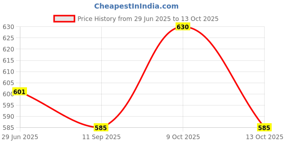flipkart.com latinx NEWWCUP2022 Football - Size: 5 latinx Price History Graph from 29 Jun 2025 to 13 Oct 2025