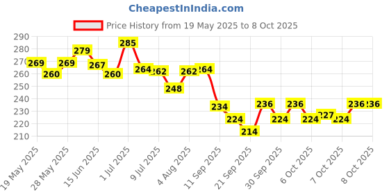 flipkart.com latinx RED DOUBLE SPRING Ab Exerciser latinx Price History Graph from 19 May 2025 to 8 Oct 2025
