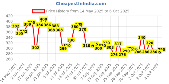 flipkart.com latinx RED DOUBLE SPRING HAND GRIP Ab Exerciser latinx Price History Graph from 14 May 2025 to 6 Oct 2025