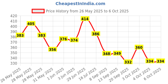 flipkart.com latinx RED DOUBLE SPRING tonning Ab Exerciser latinx Price History Graph from 26 May 2025 to 4 Oct 2025