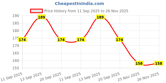 flipkart.com latinx Sidearm Ball Thrower latinx Price History Graph from 11 Sep 2025 to 25 Nov 2025